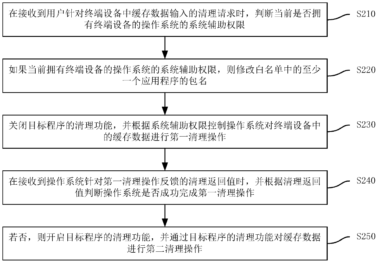 Method, device and terminal device for clearing cached data