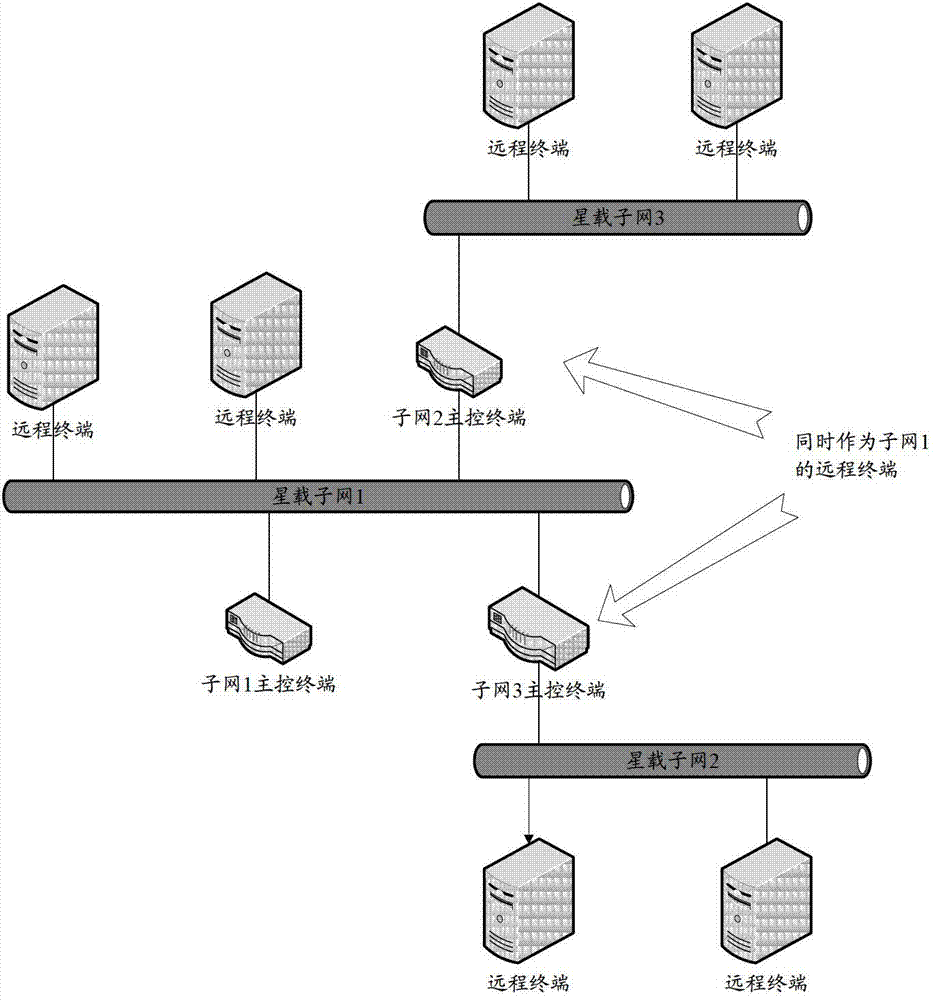 Burst data downloading communication method for spacecraft multilevel subnets