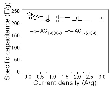 Preparation method of activated carbon material for electrochemical capacitor