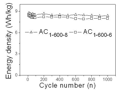 Preparation method of activated carbon material for electrochemical capacitor