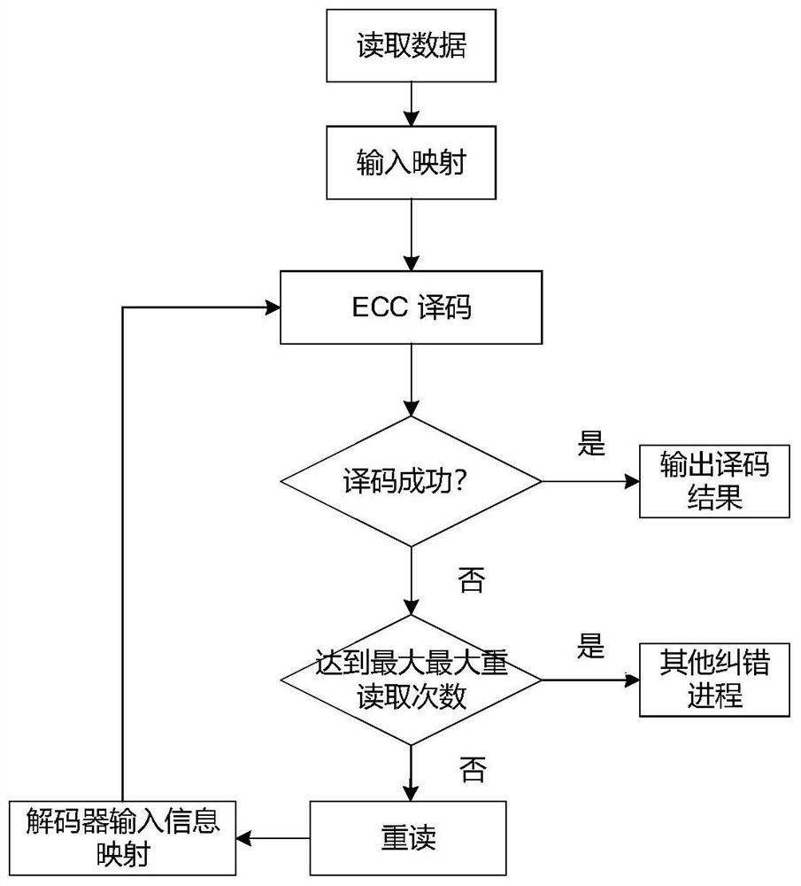 Error correction decoding method, storage medium and ssd device of nand flash memory chip