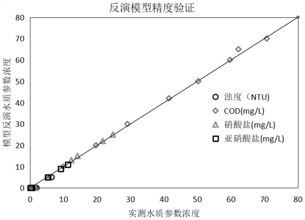 Spectral water quality detection method