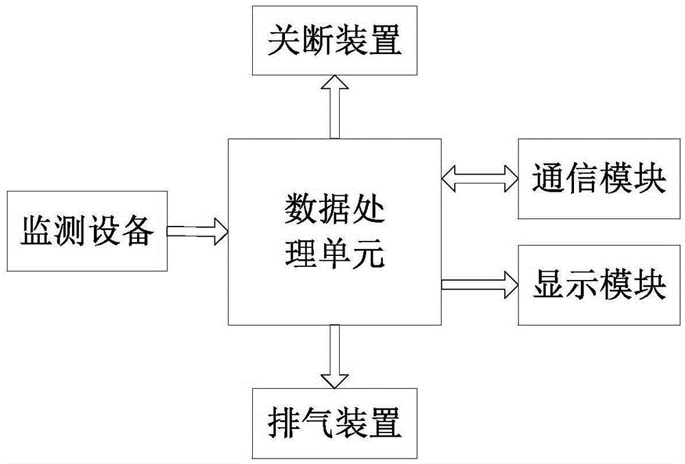 Monitoring, early warning and exhaust managing system for operation pipeline in building