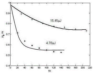 Method and device for online monitoring of fatigue damage of ktp crystal