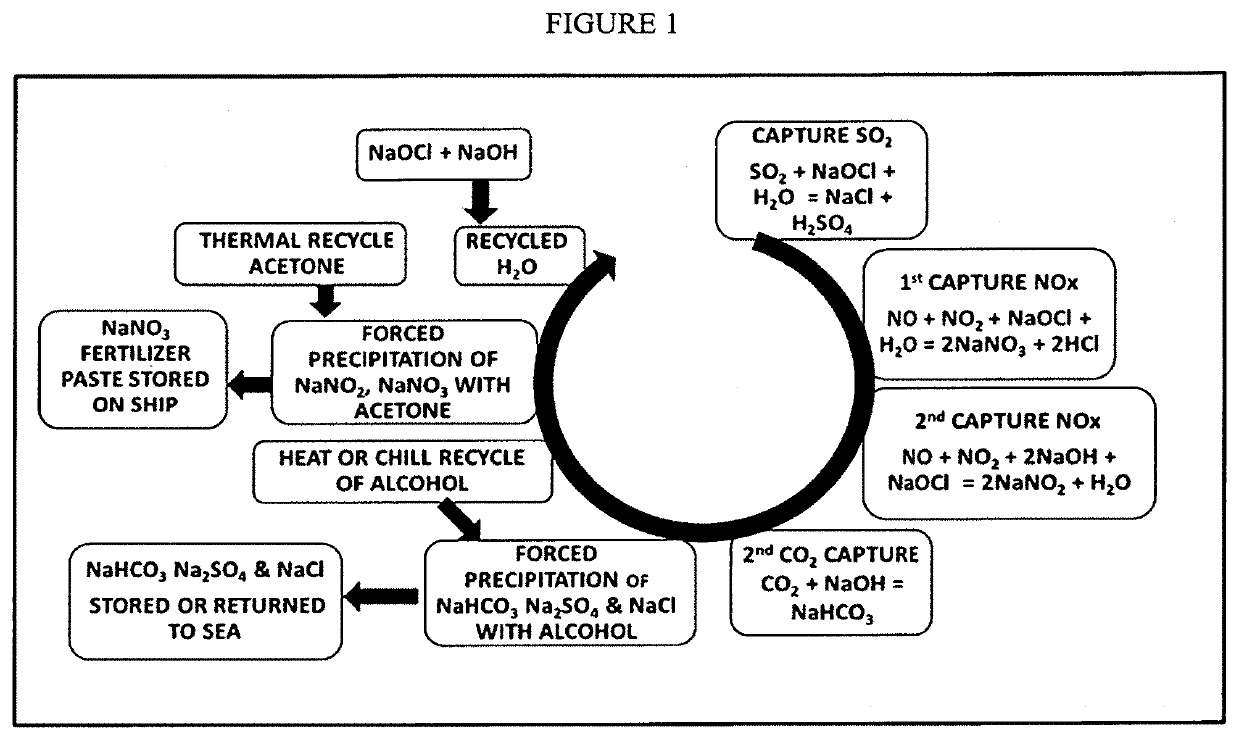 CHEMICAL SEQUESTERING OF CO2, NOx and SO2