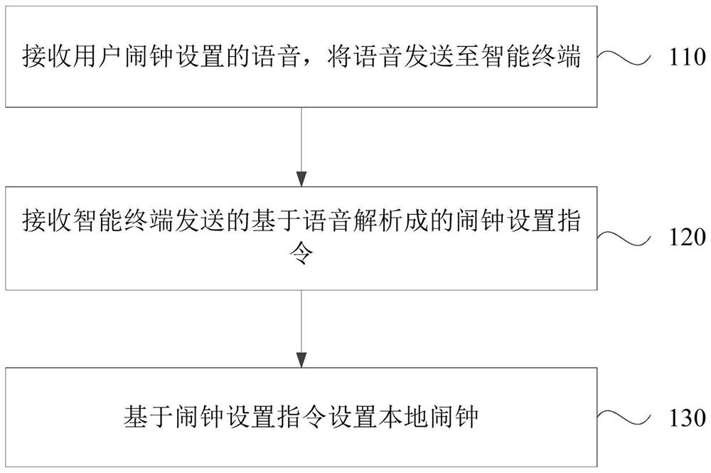 An alarm clock setting method, electronic device and storage medium