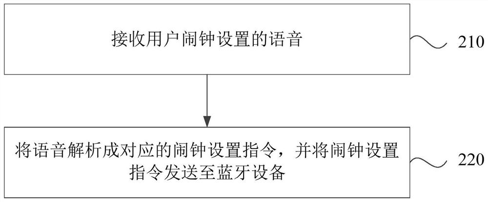 An alarm clock setting method, electronic device and storage medium