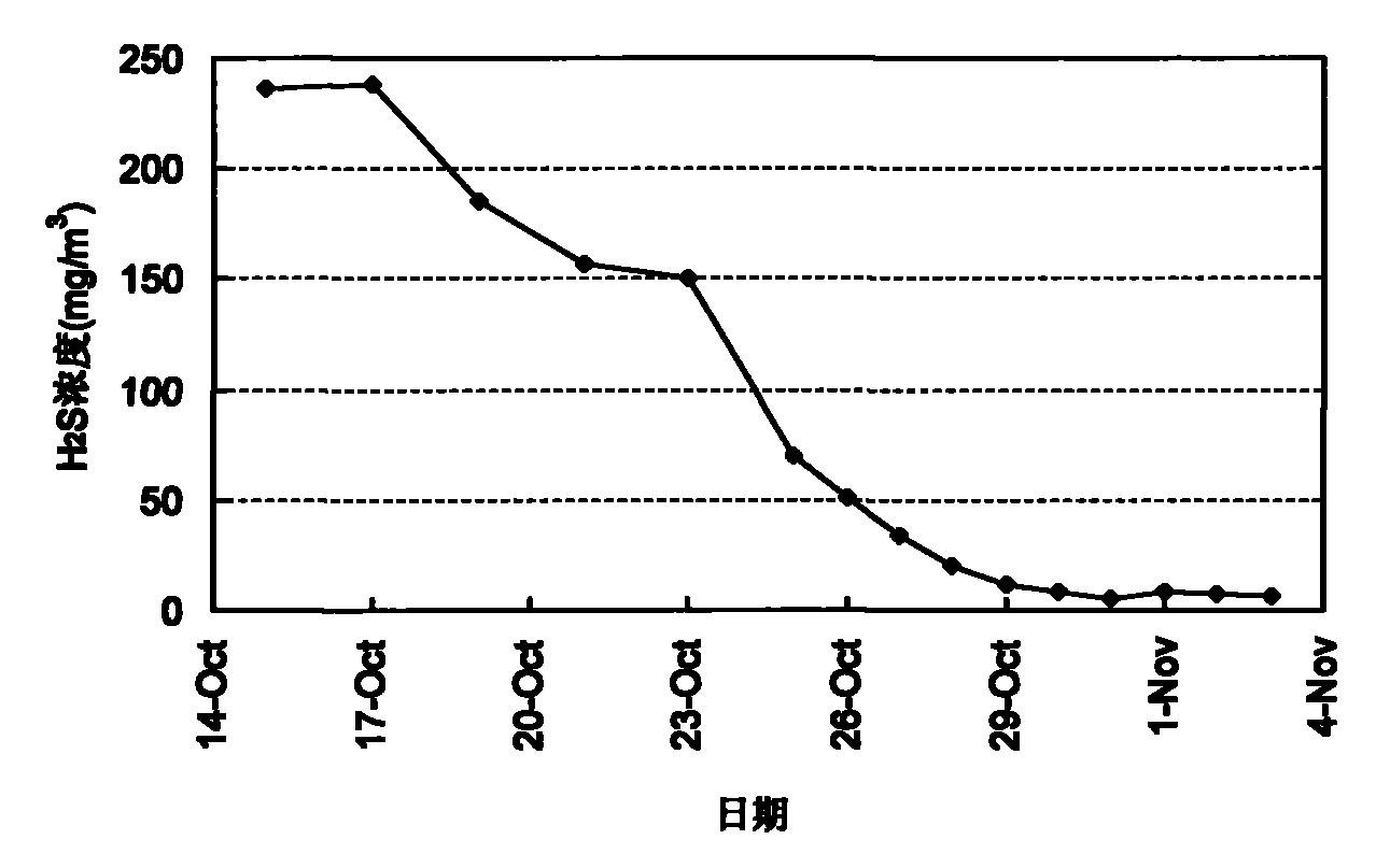Method for biologically inhibiting production of secondary hydrogen sulfide from sulfate reducing bacteria in crude oil gathering and transporting system