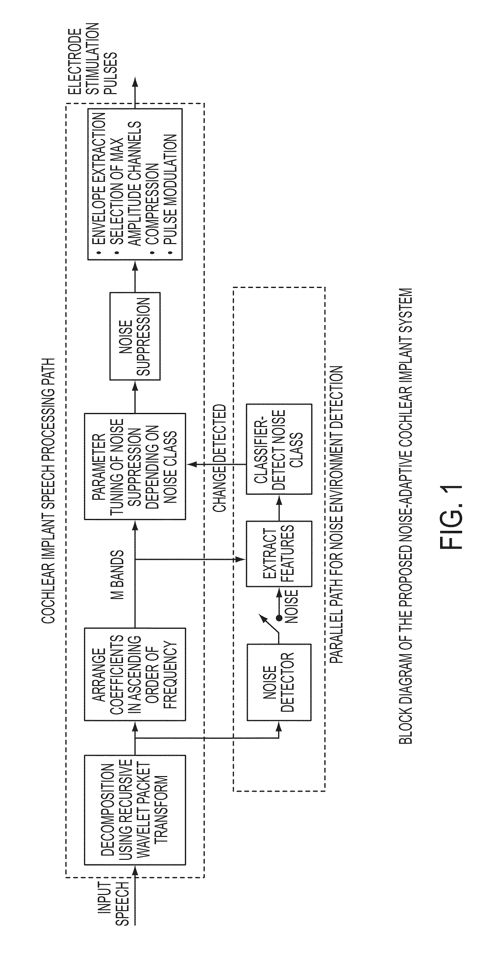 Automated method of classifying and suppressing noise in hearing devices