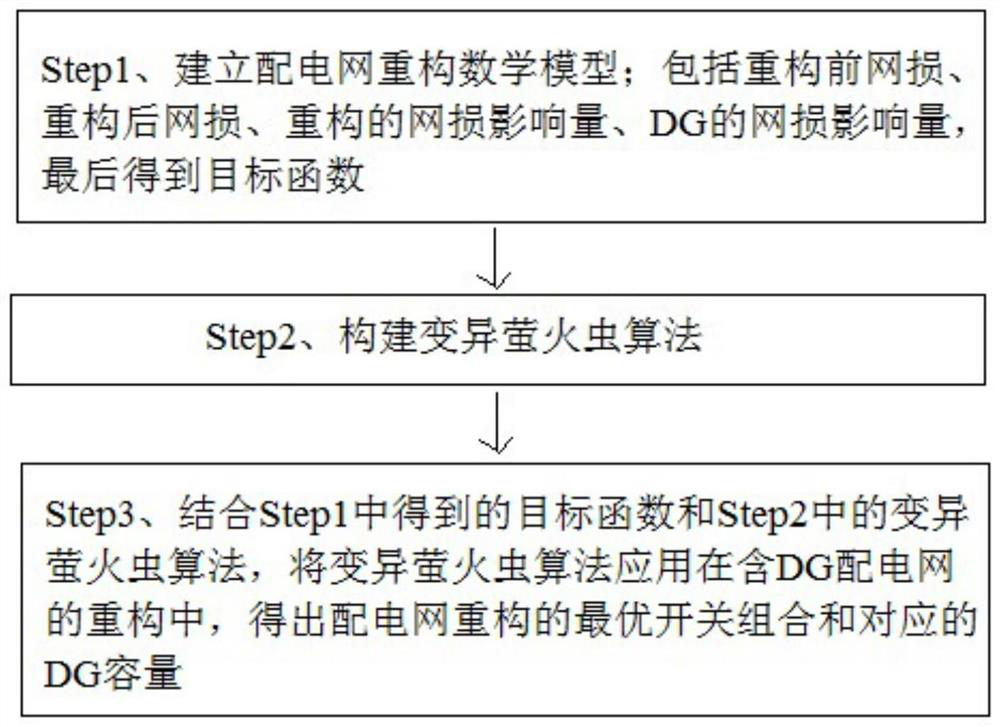 A method of reconfiguration of distribution network with dg based on mutation firefly algorithm