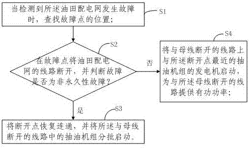 Fault processing method for power distribution network of oil field