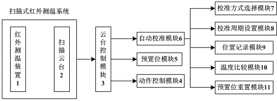 Method for automatically calibrating scanning type infrared temperature measuring system deviating from preset monitoring point