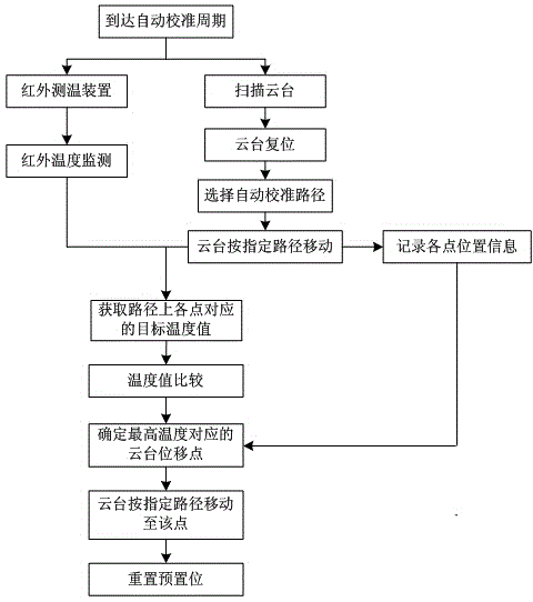 Method for automatically calibrating scanning type infrared temperature measuring system deviating from preset monitoring point