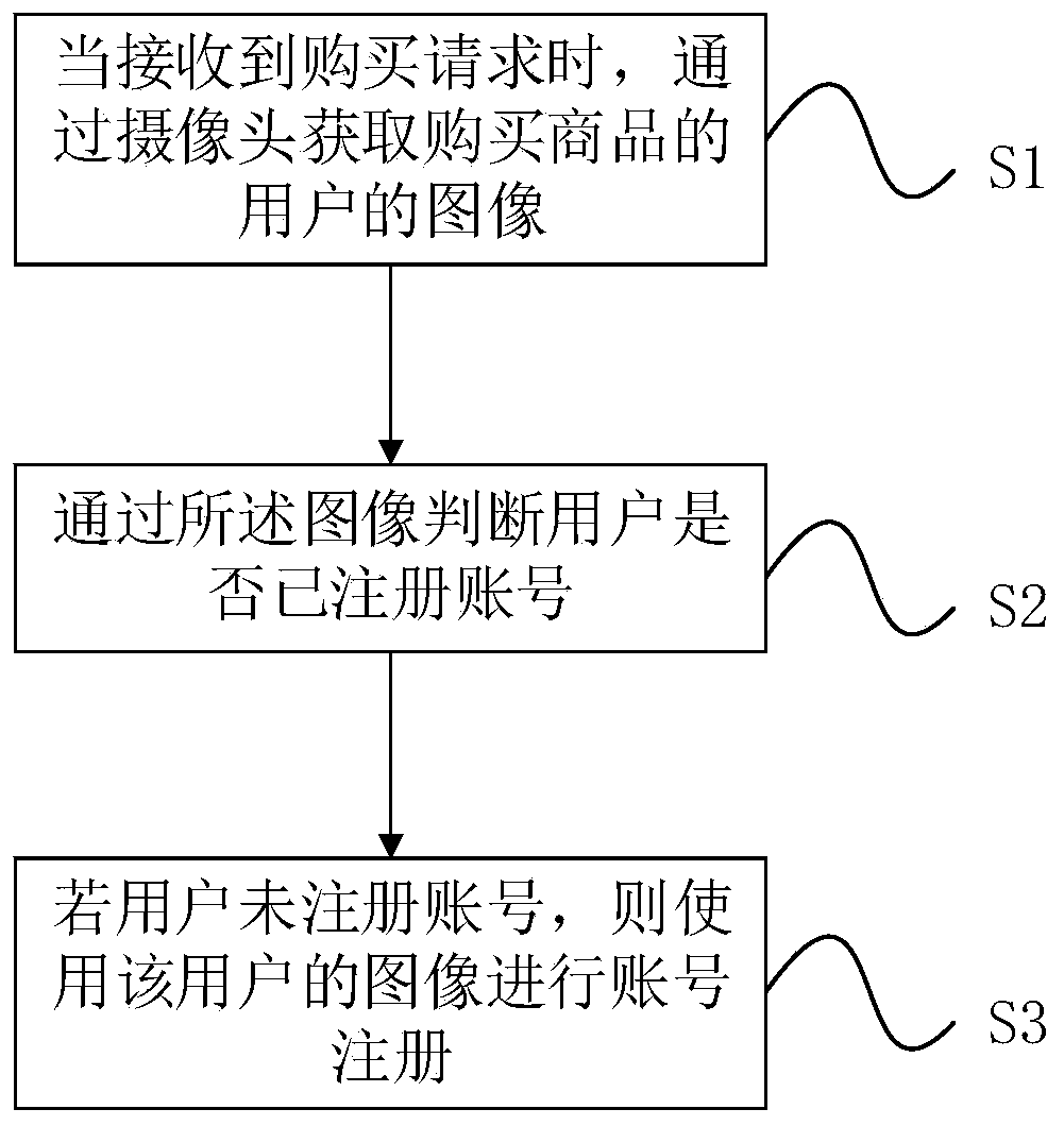 User account automatic generation method and system, electronic equipment and storage medium