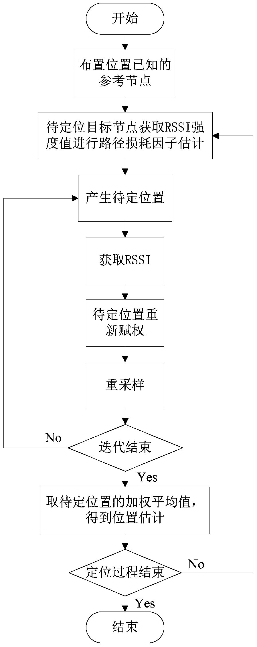 A dynamic weighted evolution positioning system and method based on 2-point rssi