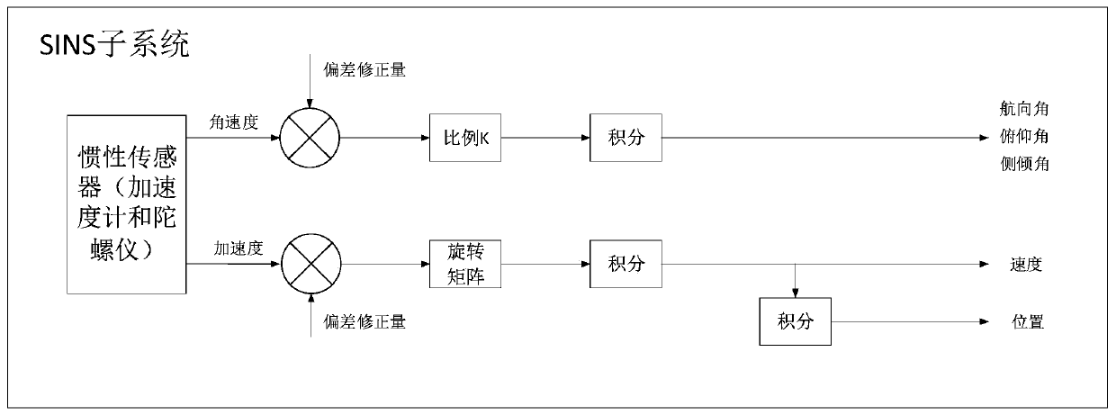 Beidou GNSS/DR integrated navigation taxi metering and timing system and running method thereof