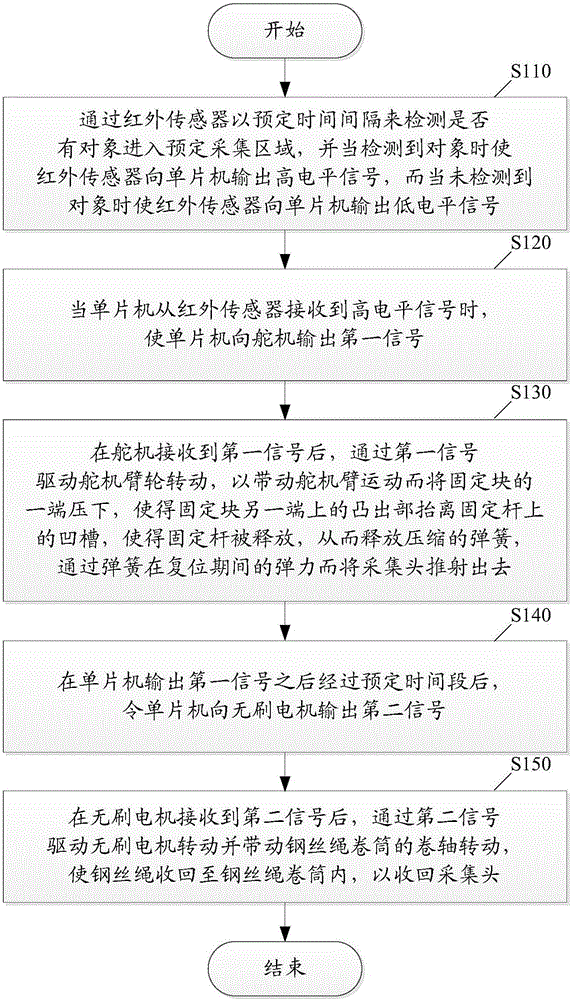 Collection method of automatic collection device for hairs of wild animals