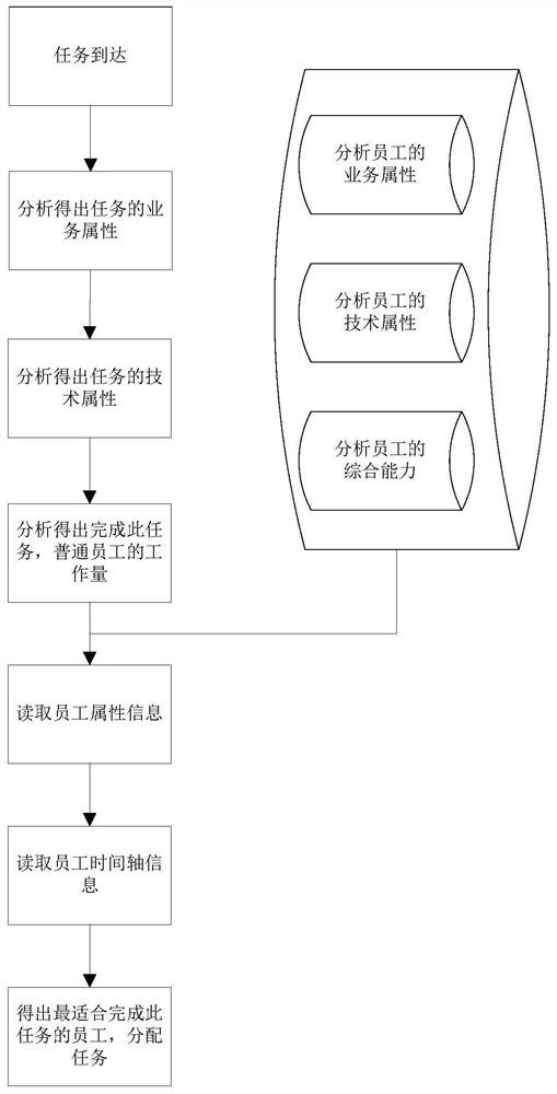 Personnel management method and system based on data analysis