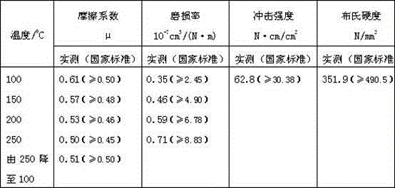 A nano-ferromagnetic mine hoist brake shoe formula and its manufacturing method