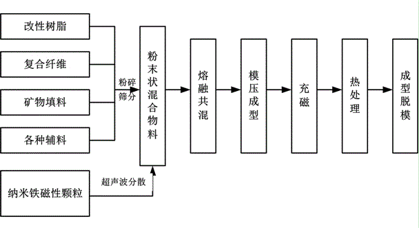 A nano-ferromagnetic mine hoist brake shoe formula and its manufacturing method