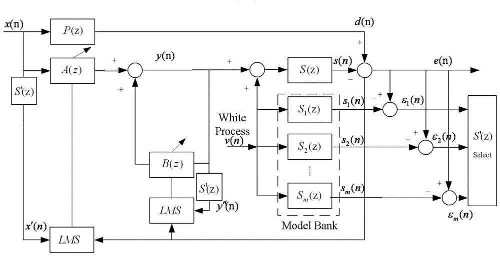 Pipeline noise control method and device based on multi-model self-adaptive switching