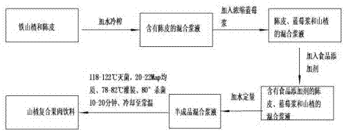 Composite hawthorn pulp beverage and making process thereof