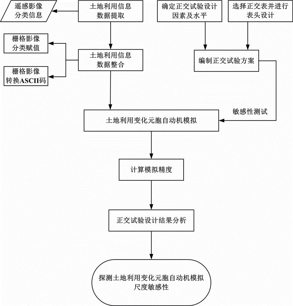 Method for detecting scale sensitivity of cellular automaton model