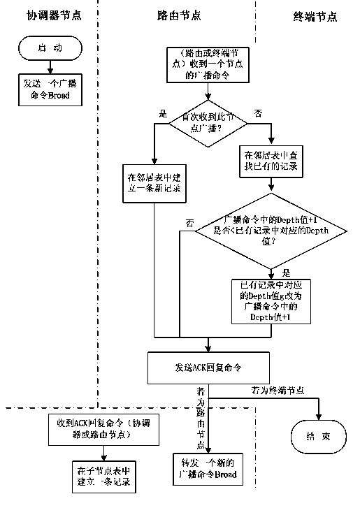 A method for allocating addresses of rfid routing nodes