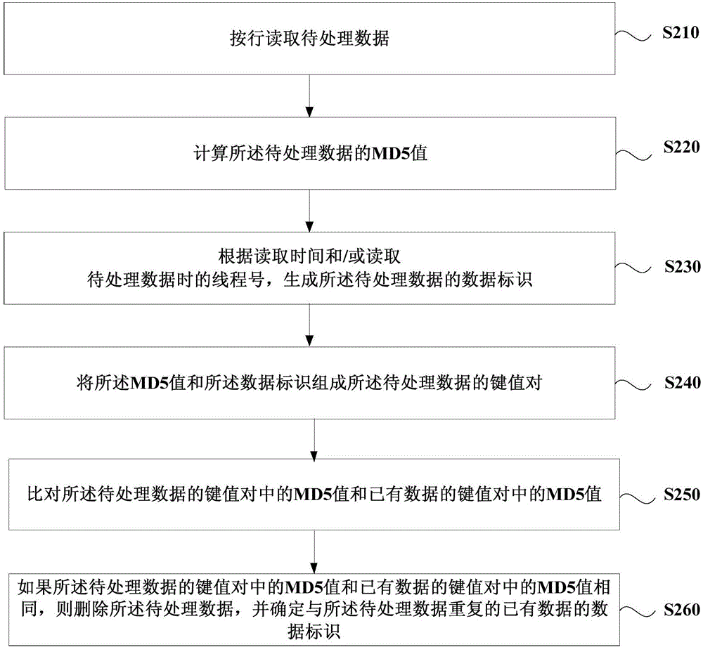 Method and device for deleting duplicated data