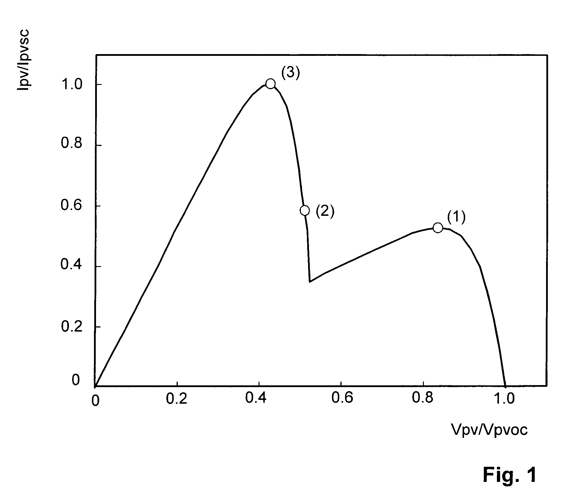 Method of finding a maximum power of a photovoltaic generator