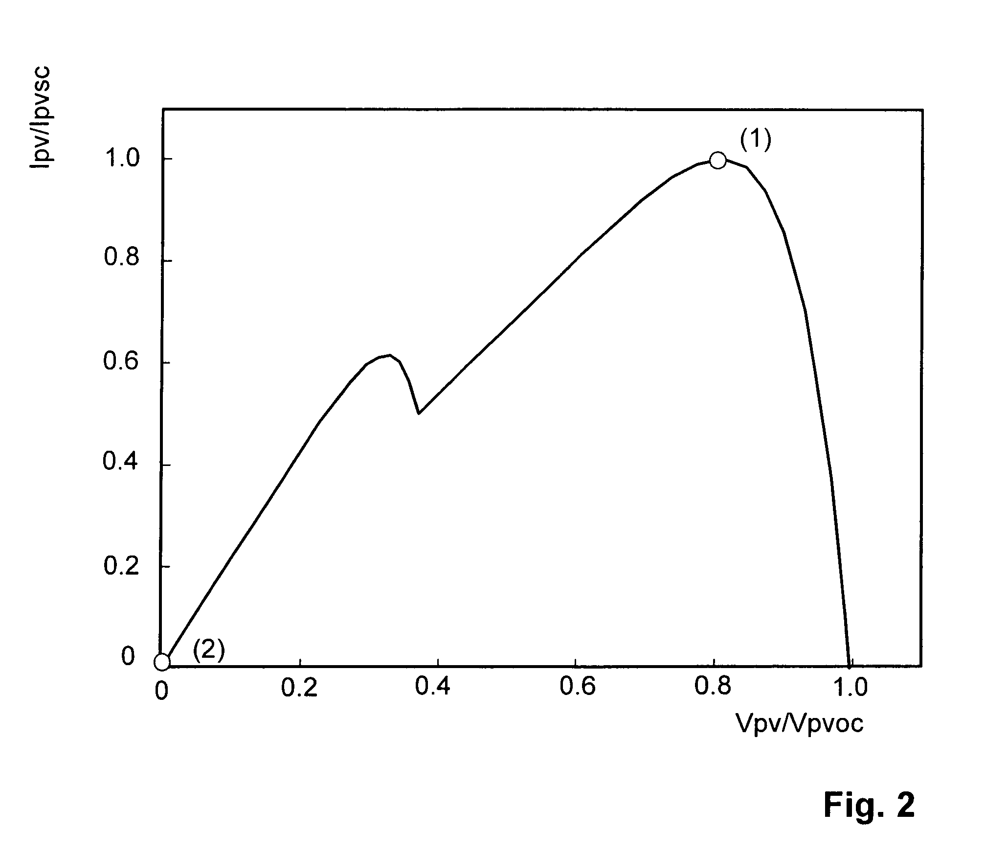 Method of finding a maximum power of a photovoltaic generator