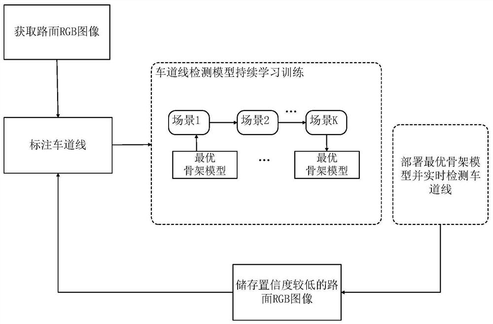 A semantic segmentation method and system based on continuous learning