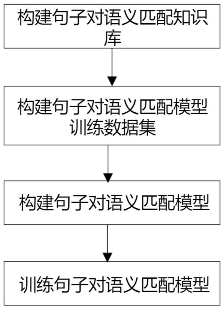 Sentence pair intelligent semantic matching method and device for judicial public service