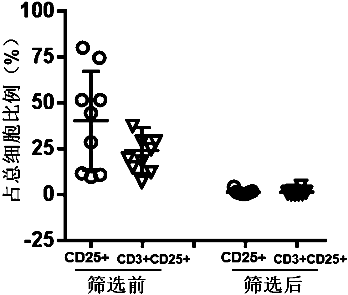 Screening method and application of T cells with high anticancer activity