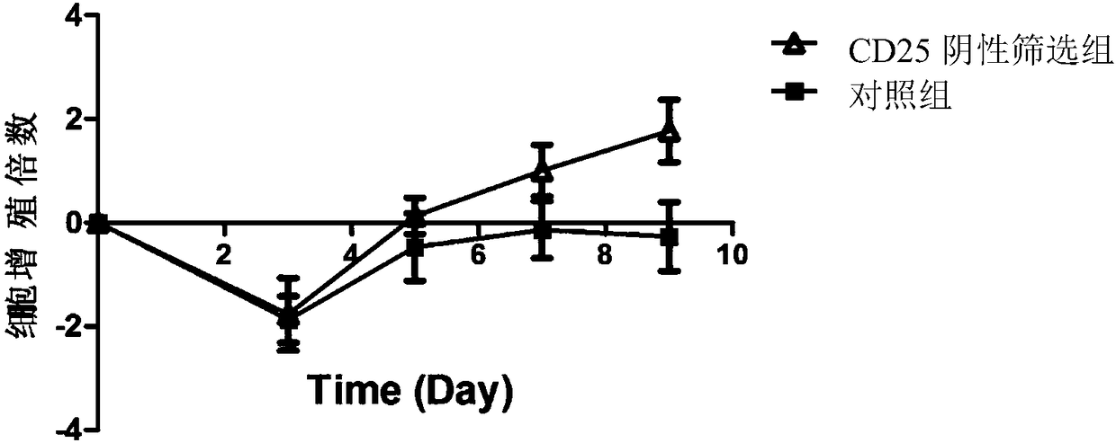 Screening method and application of T cells with high anticancer activity