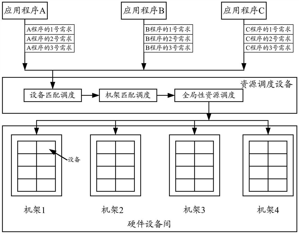 A resource scheduling method and device