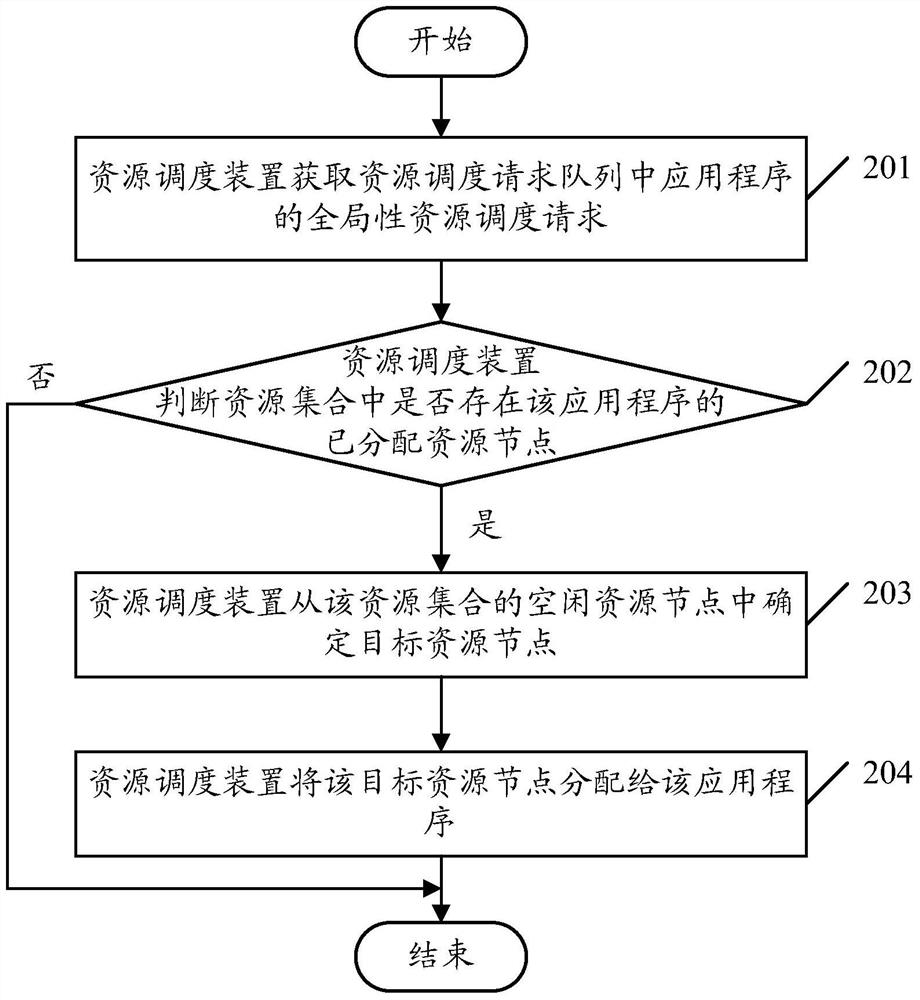 A resource scheduling method and device