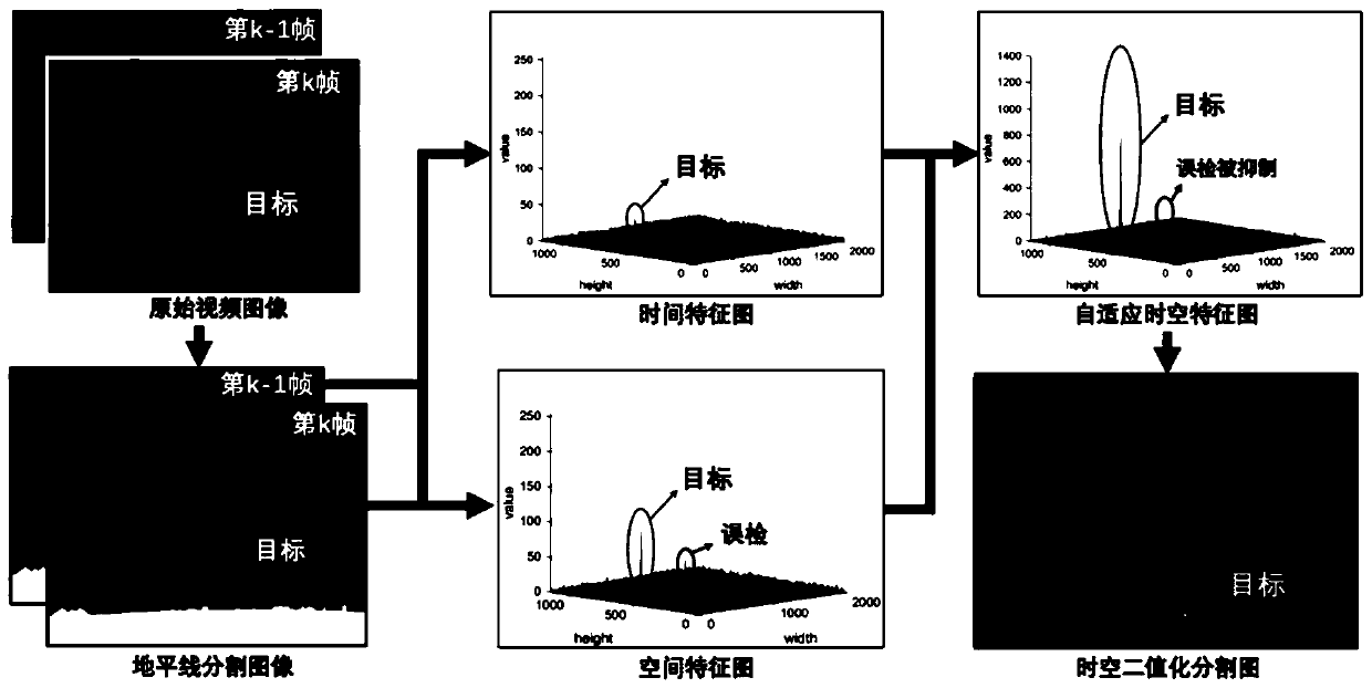 Long-distance weak and small target visual detection method based on self-adaptive space-time fusion