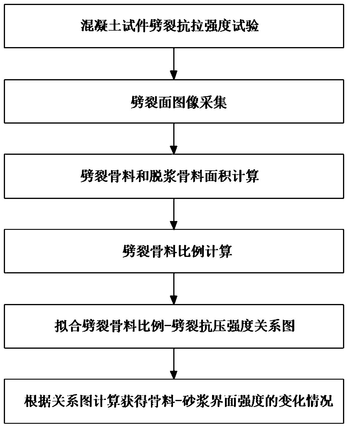 Method for obtaining change condition of aggregate-mortar bonding strength in concrete