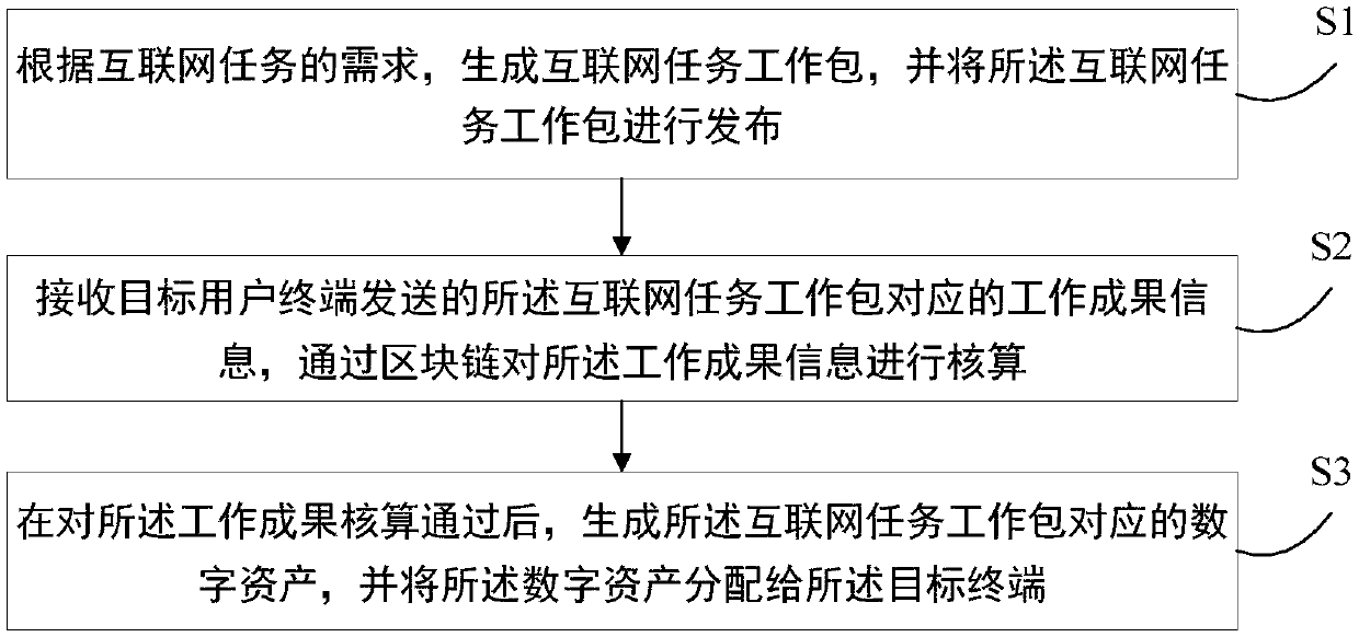 An Internet task release method and system based on digital assets