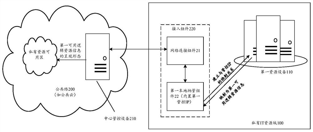 Cross-domain resource nano-management system, method and equipment and storage medium