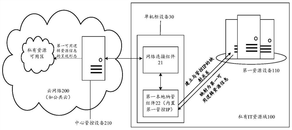 Cross-domain resource nano-management system, method and equipment and storage medium