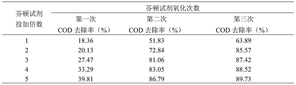 A kind of method of Fenton's reagent and potassium hydrogen persulfate and microorganism joint treatment bilge water