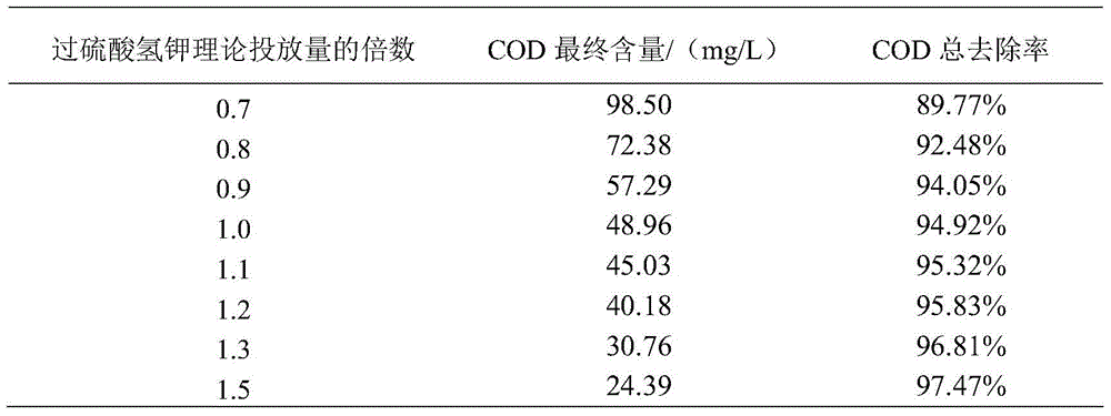 A kind of method of Fenton's reagent and potassium hydrogen persulfate and microorganism joint treatment bilge water