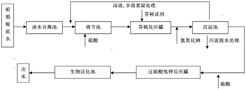 A kind of method of Fenton's reagent and potassium hydrogen persulfate and microorganism joint treatment bilge water