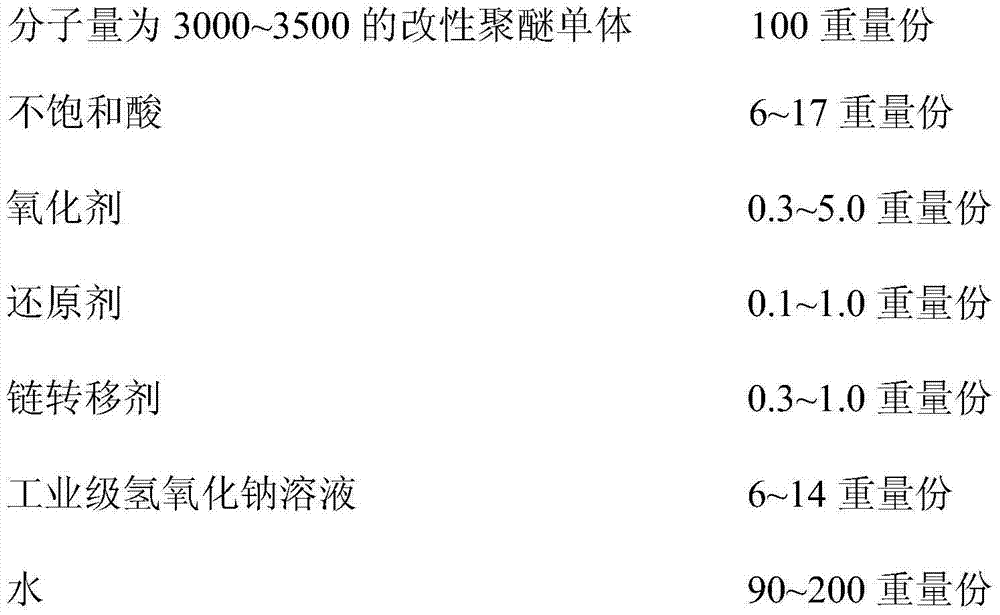 Ether polycarboxylate superplasticizer and preparation method thereof
