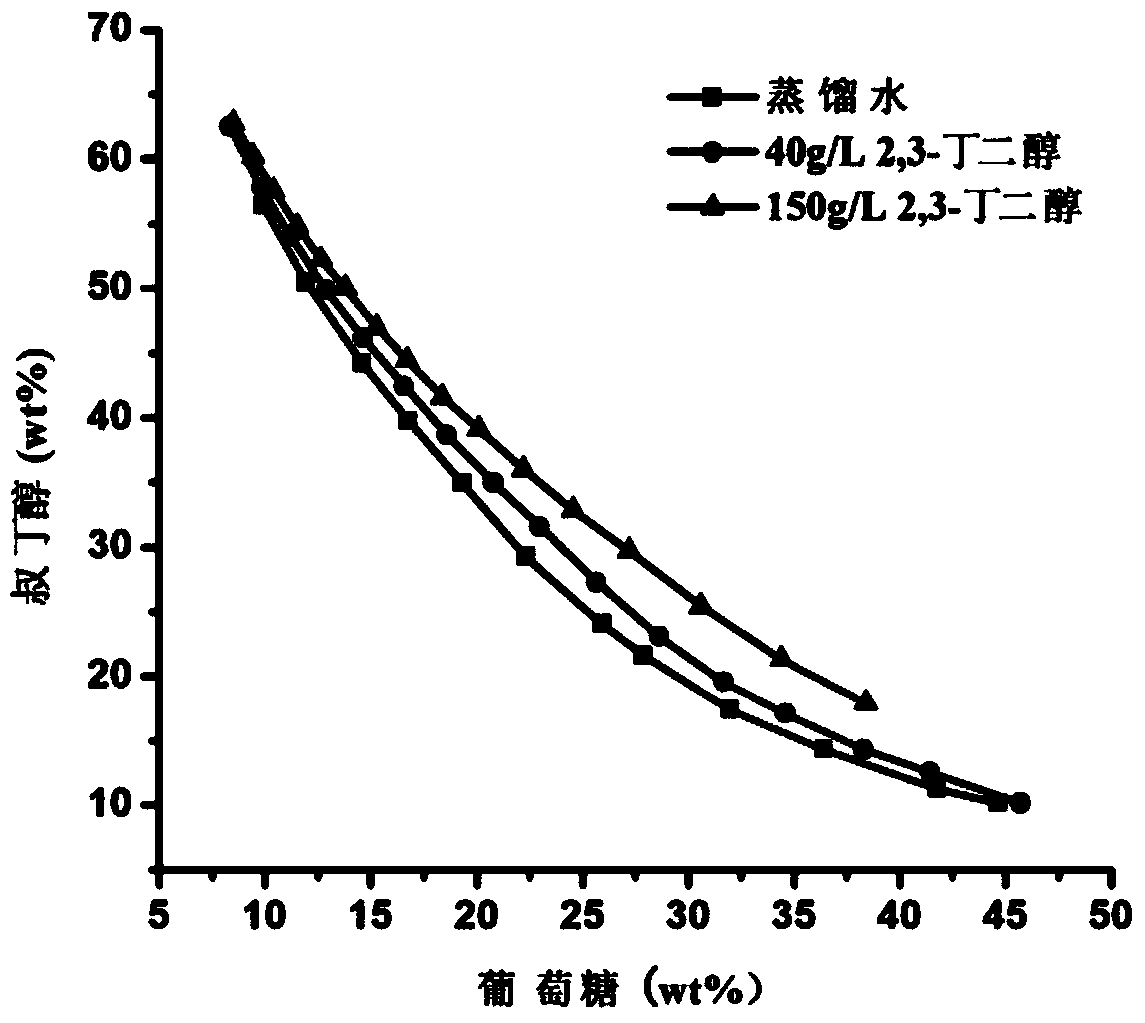 Method for separating 2,3-butanediol from fermentation broth by coupling of extraction and fermentation