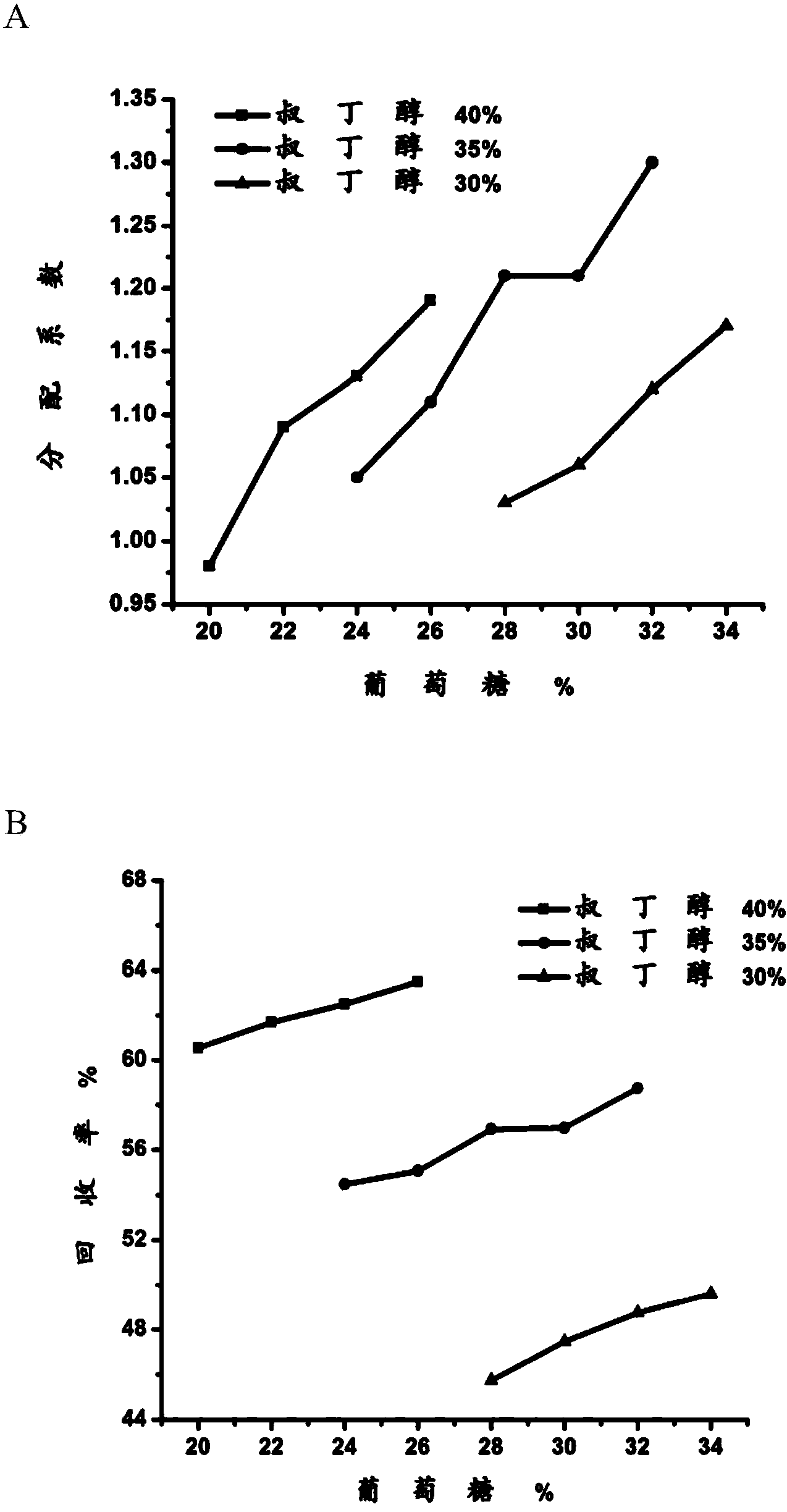 Method for separating 2,3-butanediol from fermentation broth by coupling of extraction and fermentation