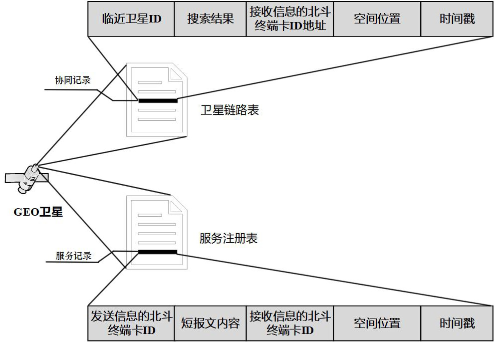 Beidou No.3 short message channel scheduling method and system