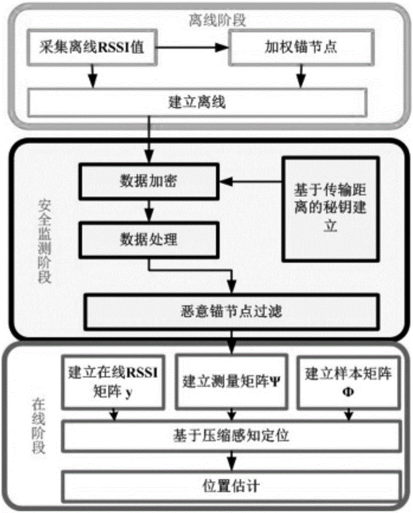 Multi-region indoor safety positioning method based on compressed sensing technology